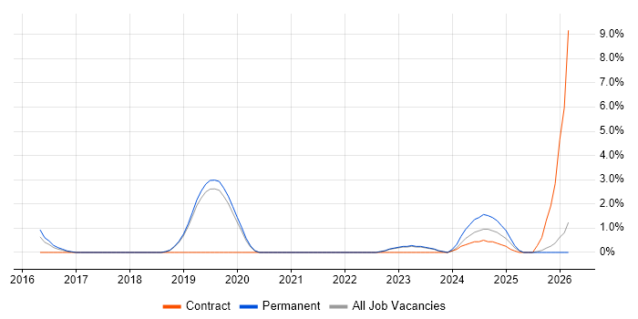 SIEM job vacancy trend in Redhill