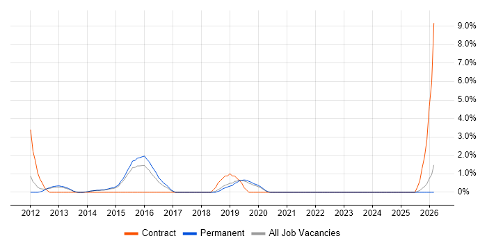 Single Sign-On job vacancy trend in Redhill