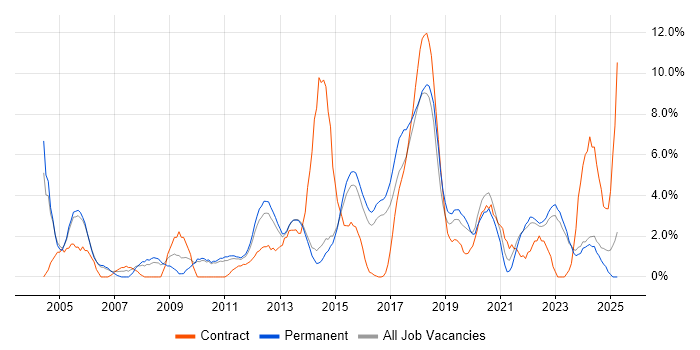 Job vacancy trend for SLA in Redhill Job vacancy trend for SLA in Redhill