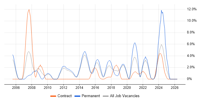 SOAP job vacancy trend in Redhill
