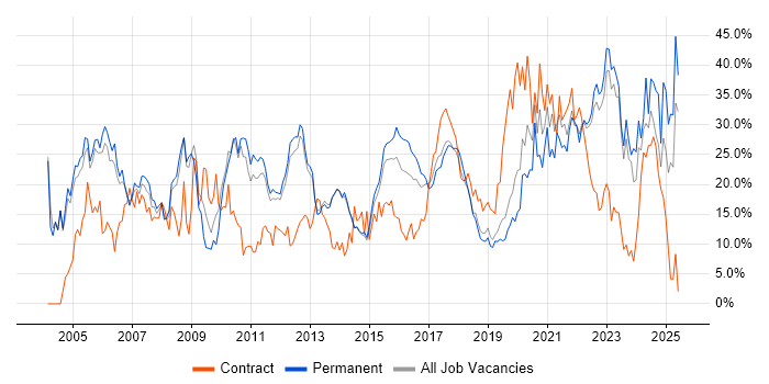Job vacancy trend for Social Skills in Redhill