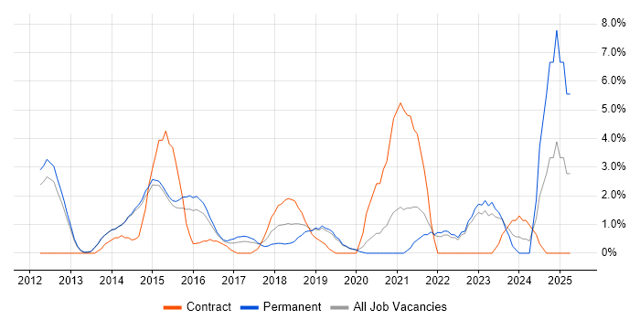 Job vacancy trend for Software Delivery in Redhill Job vacancy trend for Software Delivery in Redhill