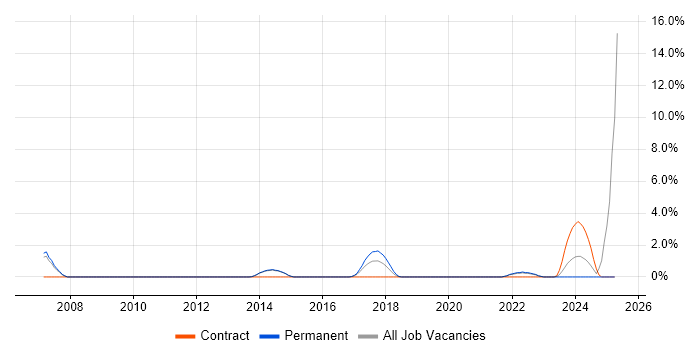Job vacancy trend for Software Development Engineer in Redhill