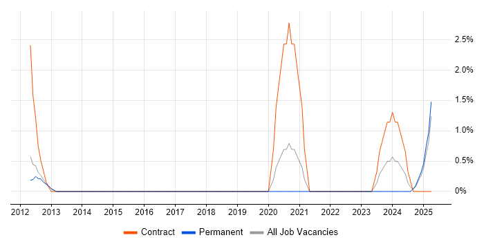 Job vacancy trend for Software Distribution in Redhill Job vacancy trend for Software Distribution in Redhill