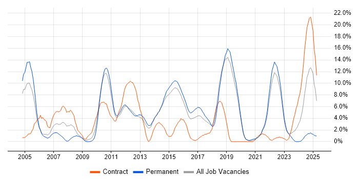 Job vacancy trend for Software Engineer in Redhill