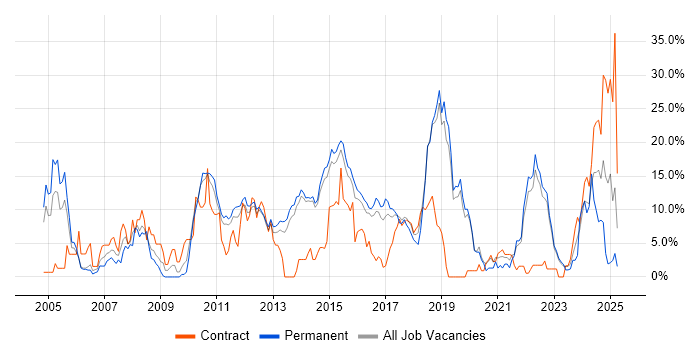 Job vacancy trend for Software Engineering in Redhill
