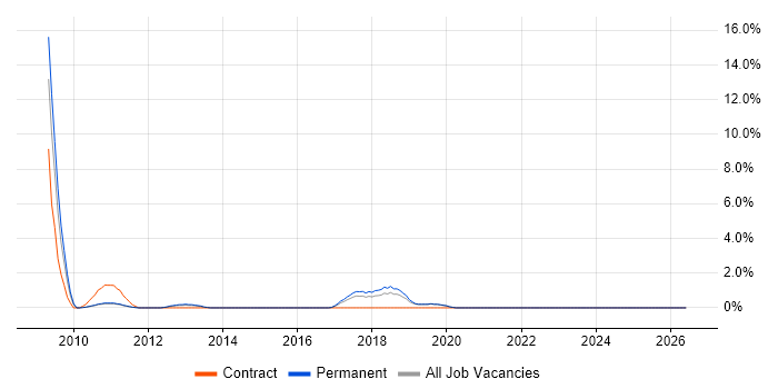 Software Licensing job vacancy trend in Redhill