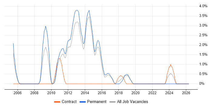 Software Manager job vacancy trend in Redhill