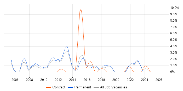 Software Project Manager job vacancy trend in Redhill