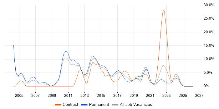 Software Testing job vacancy trend in Redhill