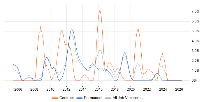 Solaris job vacancy trend in Redhill