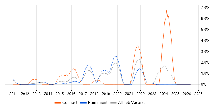 SolarWinds Orion job vacancy trend in Redhill