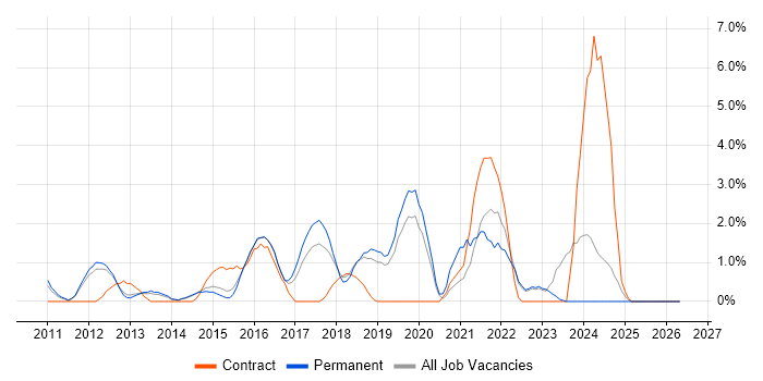 SolarWinds job vacancy trend in Redhill
