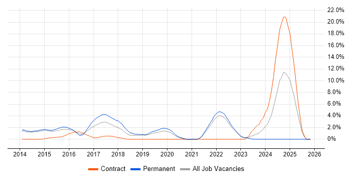 SOLID job vacancy trend in Redhill