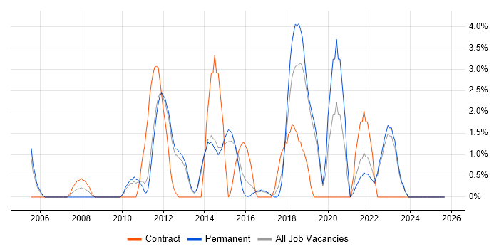 Job vacancy trend for Solutions Architect in Redhill