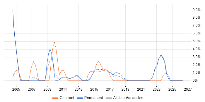 Spreadsheet job vacancy trend in Redhill