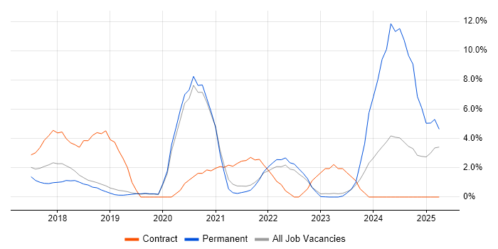 Job vacancy trend for Spring Boot in Redhill Job vacancy trend for Spring Boot in Redhill
