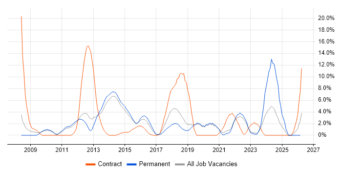 Spring job vacancy trend in Redhill