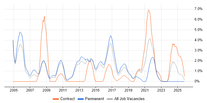 SQL Analyst job vacancy trend in Redhill