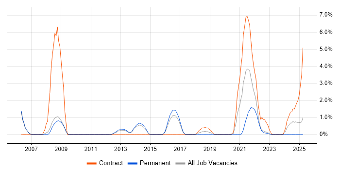 Job vacancy trend for SQL Data Analyst in Redhill Job vacancy trend for SQL Data Analyst in Redhill
