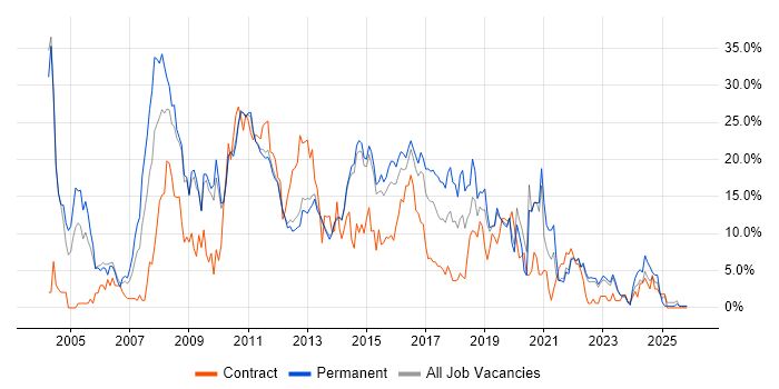 SQL Server job vacancy trend in Redhill