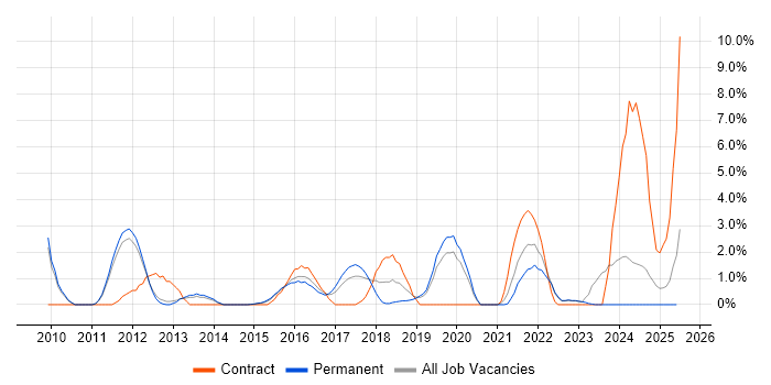 Job vacancy trend for SSL in Redhill