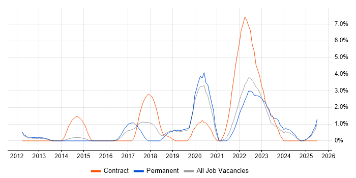 Job vacancy trend for Stakeholder Engagement in Redhill Job vacancy trend for Stakeholder Engagement in Redhill