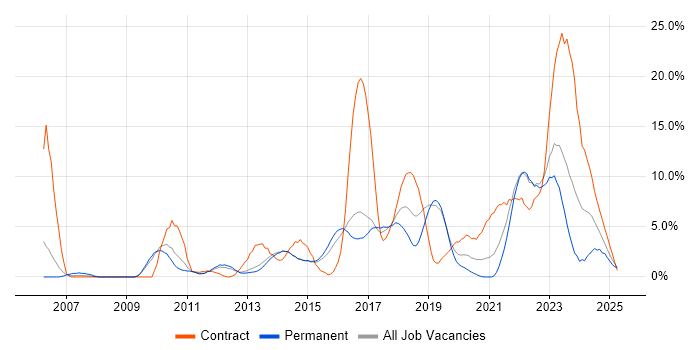 Job vacancy trend for Stakeholder Management in Redhill Job vacancy trend for Stakeholder Management in Redhill