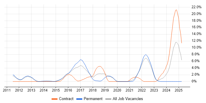 Job vacancy trend for Storyboarding in Redhill Job vacancy trend for Storyboarding in Redhill