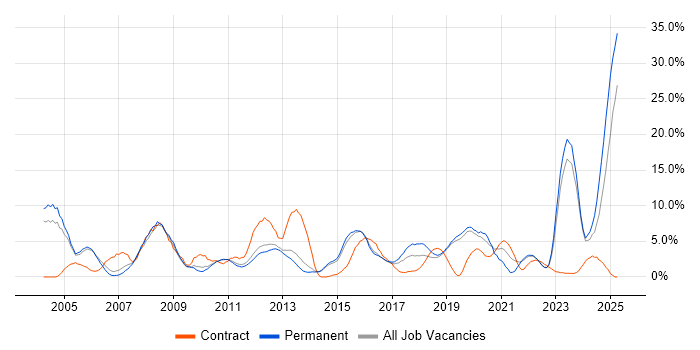 Job vacancy trend for Support Engineer in Redhill Job vacancy trend for Support Engineer in Redhill