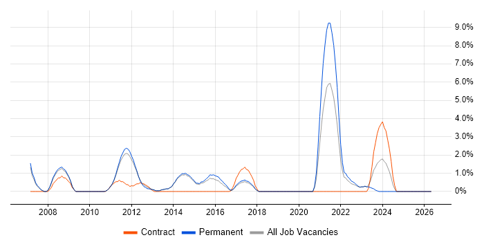 Support Specialist job vacancy trend in Redhill