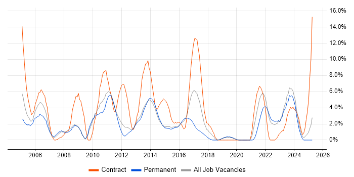 Job vacancy trend for Systems Analyst in Redhill