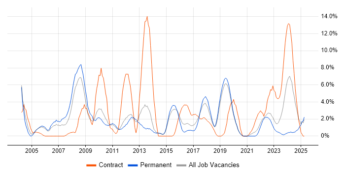 Job vacancy trend for Systems Engineer in Redhill Job vacancy trend for Systems Engineer in Redhill