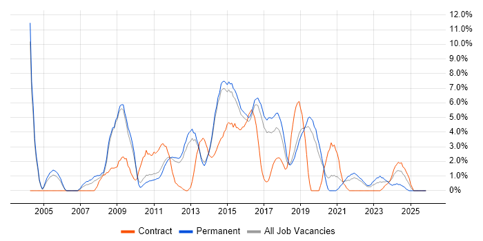 T-SQL job vacancy trend in Redhill