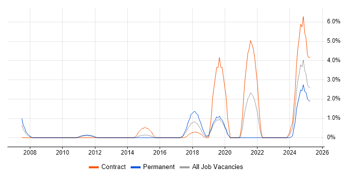 Job vacancy trend for Task Automation in Redhill