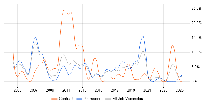 Job vacancy trend for TCP/IP in Redhill Job vacancy trend for TCP/IP in Redhill