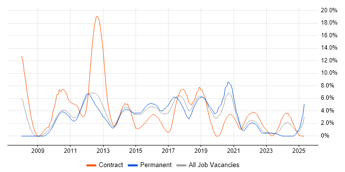 Job vacancy trend for TDD in Redhill Job vacancy trend for TDD in Redhill