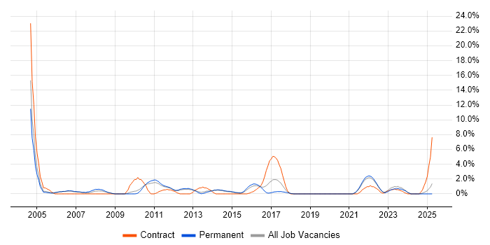Job vacancy trend for Technical Analyst in Redhill
