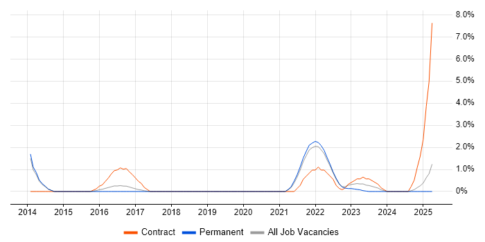 Job vacancy trend for Technical Business Analyst in Redhill