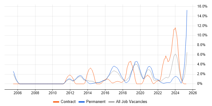 Job vacancy trend for Technical Leadership in Redhill Job vacancy trend for Technical Leadership in Redhill