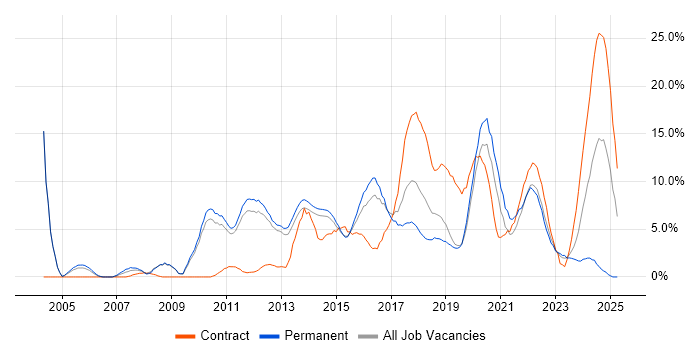 Job vacancy trend for Test Automation in Redhill