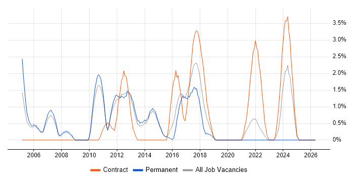 Test Engineer job vacancy trend in Redhill