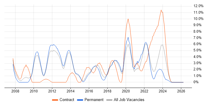 Test Strategy job vacancy trend in Redhill