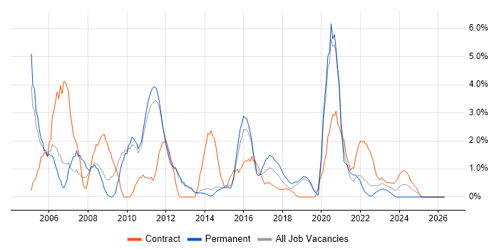 Tester job vacancy trend in Redhill