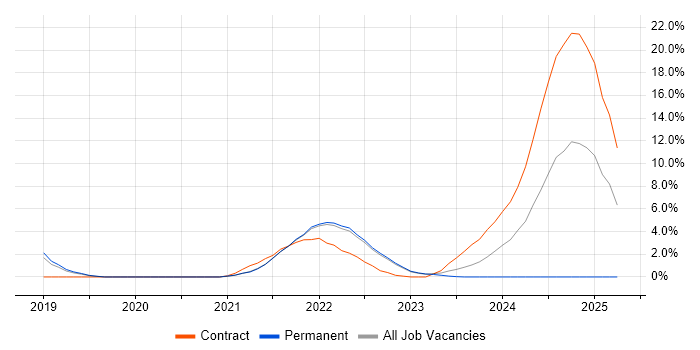 Job vacancy trend for TestRail in Redhill