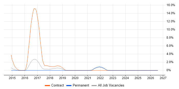 Transition Management job vacancy trend in Redhill