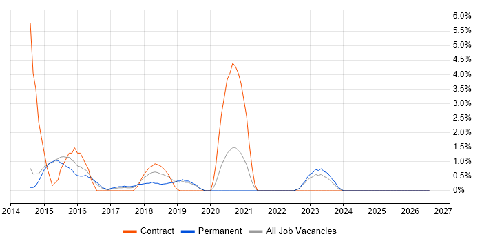 Tripwire job vacancy trend in Redhill