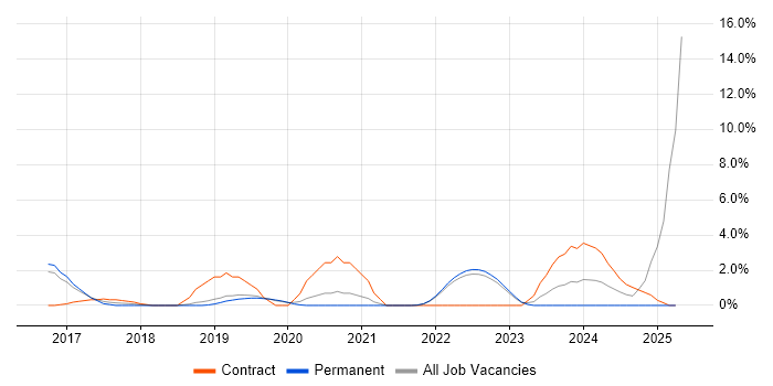 Job vacancy trend for Ubuntu in Redhill Job vacancy trend for Ubuntu in Redhill