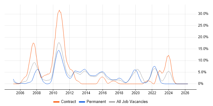 UML job vacancy trend in Redhill