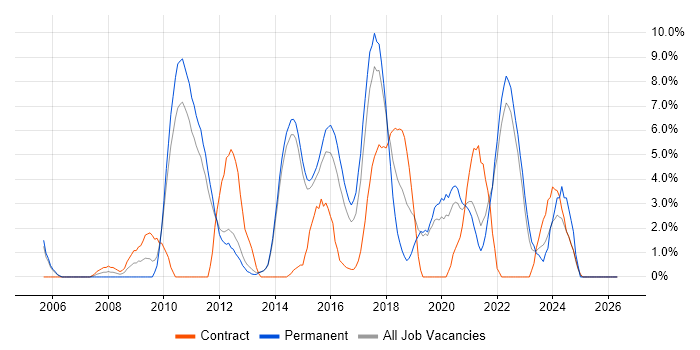 Unit Testing job vacancy trend in Redhill